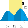 Gibbon Anchorage tide chart for Thursday, October 5, 2023