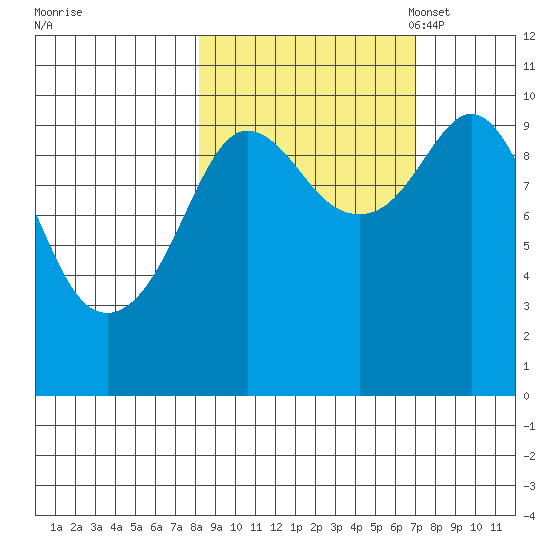 Gibbon Anchorage tide chart for Sunday, October 8, 2023