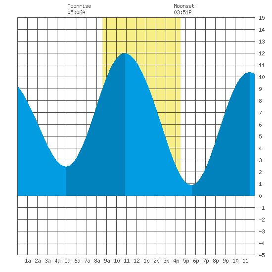 Gibbon Anchorage tide chart for Friday, November 10, 2023