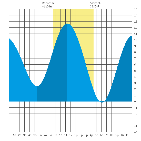 Gibbon Anchorage tide chart for Saturday, November 11, 2023