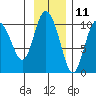Gibbon Anchorage tide chart for Saturday, November 11, 2023