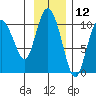 Gibbon Anchorage tide chart for Sunday, November 12, 2023