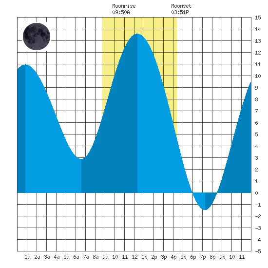 Gibbon Anchorage tide chart for Monday, November 13, 2023