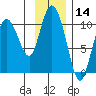 Gibbon Anchorage tide chart for Tuesday, November 14, 2023
