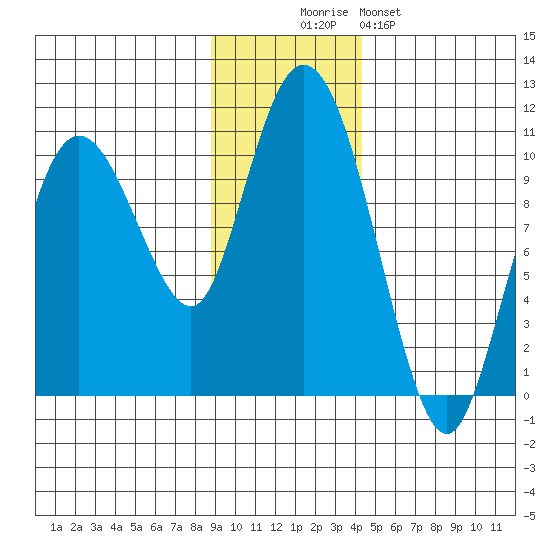 Gibbon Anchorage tide chart for Wednesday, November 15, 2023