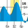 Gibbon Anchorage tide chart for Thursday, November 16, 2023