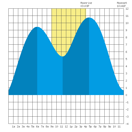 Gibbon Anchorage tide chart for Sunday, November 19, 2023