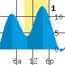 Gibbon Anchorage tide chart for Wednesday, November 1, 2023