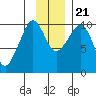 Gibbon Anchorage tide chart for Tuesday, November 21, 2023