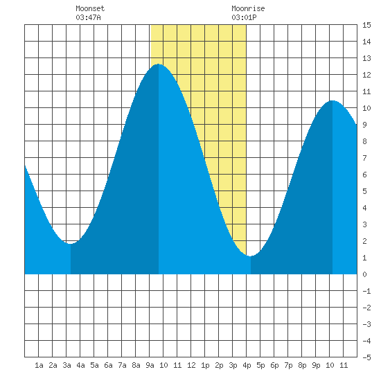 Gibbon Anchorage tide chart for Thursday, November 23, 2023