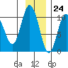 Gibbon Anchorage tide chart for Friday, November 24, 2023