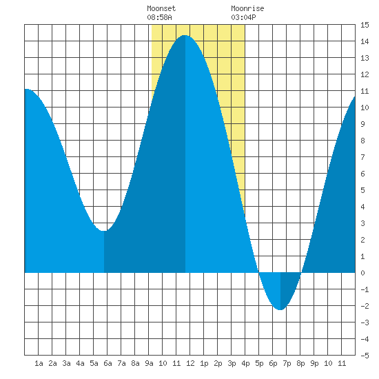 Gibbon Anchorage tide chart for Sunday, November 26, 2023
