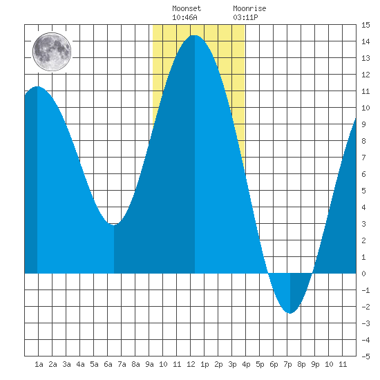 Gibbon Anchorage tide chart for Monday, November 27, 2023