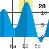 Gibbon Anchorage tide chart for Tuesday, November 28, 2023