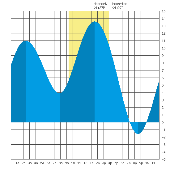 Gibbon Anchorage tide chart for Wednesday, November 29, 2023