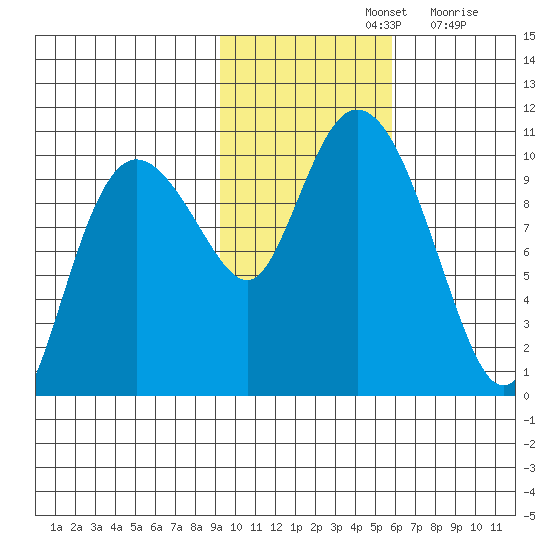 Gibbon Anchorage tide chart for Thursday, November 2, 2023