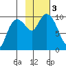 Gibbon Anchorage tide chart for Friday, November 3, 2023
