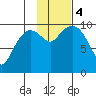 Gibbon Anchorage tide chart for Saturday, November 4, 2023