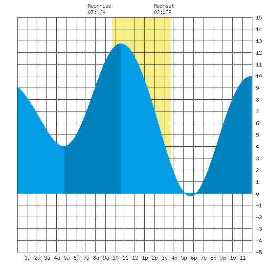 Gibbon Anchorage tide chart for Sunday, December 10, 2023