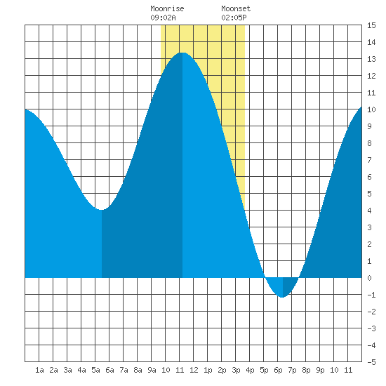 Gibbon Anchorage tide chart for Monday, December 11, 2023