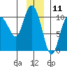 Gibbon Anchorage tide chart for Monday, December 11, 2023