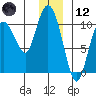 Gibbon Anchorage tide chart for Tuesday, December 12, 2023