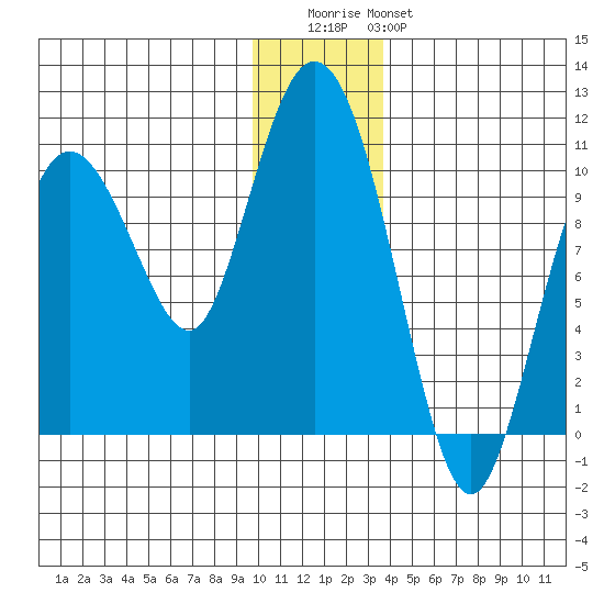 Gibbon Anchorage tide chart for Wednesday, December 13, 2023