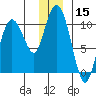 Gibbon Anchorage tide chart for Friday, December 15, 2023