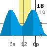Gibbon Anchorage tide chart for Monday, December 18, 2023