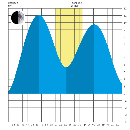 Gibbon Anchorage tide chart for Tuesday, December 19, 2023