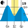 Gibbon Anchorage tide chart for Tuesday, December 19, 2023