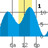 Gibbon Anchorage tide chart for Friday, December 1, 2023
