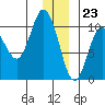 Gibbon Anchorage tide chart for Saturday, December 23, 2023