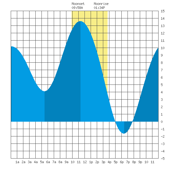 Gibbon Anchorage tide chart for Monday, December 25, 2023
