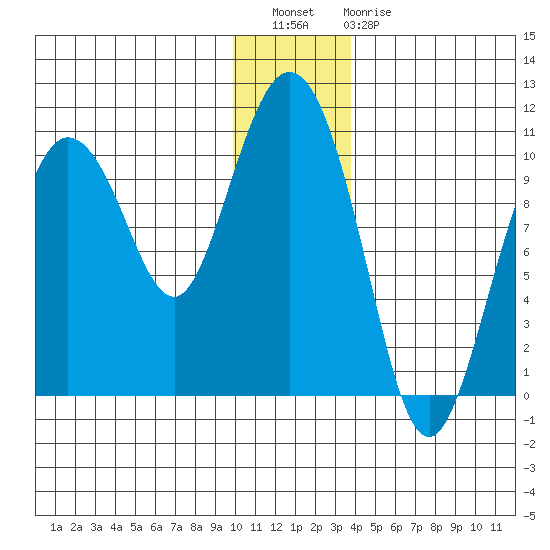 Gibbon Anchorage tide chart for Wednesday, December 27, 2023