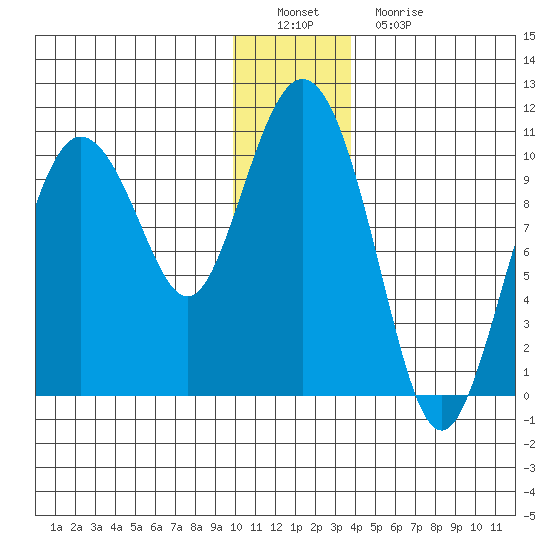 Gibbon Anchorage tide chart for Thursday, December 28, 2023
