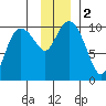 Gibbon Anchorage tide chart for Saturday, December 2, 2023