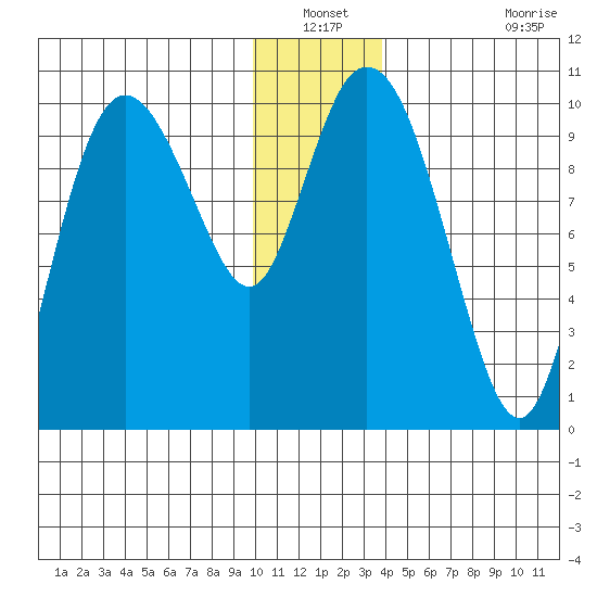 Gibbon Anchorage tide chart for Sunday, December 31, 2023