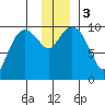 Gibbon Anchorage tide chart for Sunday, December 3, 2023