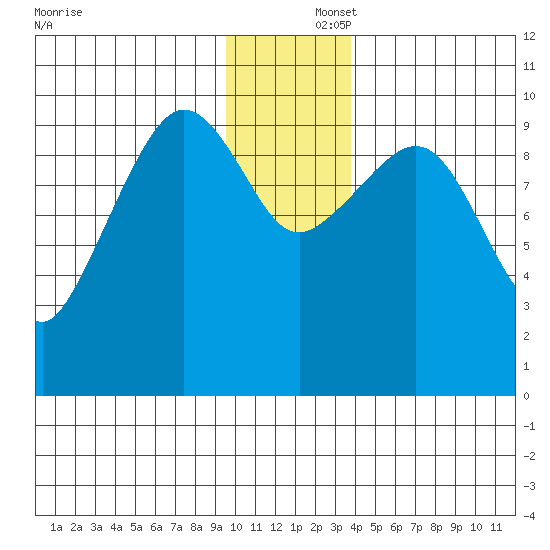 Gibbon Anchorage tide chart for Tuesday, December 5, 2023