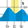 Gibbon Anchorage tide chart for Tuesday, December 5, 2023
