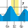 Gibbon Anchorage tide chart for Thursday, December 7, 2023