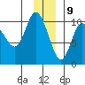 Gibbon Anchorage tide chart for Saturday, December 9, 2023