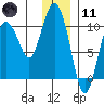 Gibbon Anchorage tide chart for Thursday, January 11, 2024