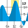 Gibbon Anchorage tide chart for Friday, January 12, 2024