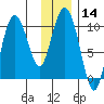 Gibbon Anchorage tide chart for Sunday, January 14, 2024