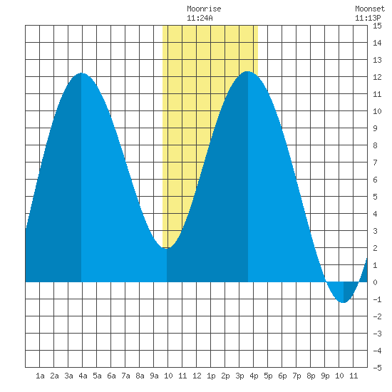 Gibbon Anchorage tide chart for Monday, January 15, 2024