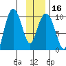 Gibbon Anchorage tide chart for Tuesday, January 16, 2024