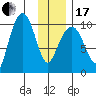 Gibbon Anchorage tide chart for Wednesday, January 17, 2024
