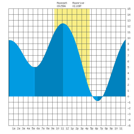 Gibbon Anchorage tide chart for Tuesday, January 23, 2024